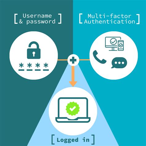 smart card multi factor|mfa multiple factors.